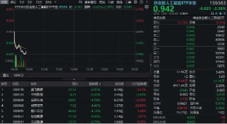 創(chuàng)業(yè)板人工智能回調(diào)，159363下挫超2%，資金逢跌建倉！騰訊AI軍備極速擴(kuò)張，機(jī)構(gòu)預(yù)計(jì)AI產(chǎn)業(yè)鏈仍是市場(chǎng)主線