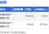 寶馨科技（002514）2名股東合計(jì)質(zhì)押1670萬股，占總股本2.32%