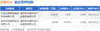 寶馨科技（002514）2名股東合計(jì)質(zhì)押1670萬股，占總股本2.32%