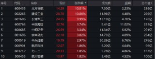 英偉達市值重回全球第一，算力即戰(zhàn)力！銀行漲聲不斷，銀行ETF（512800）強勢7連陽，連續(xù)刷新上市新高！