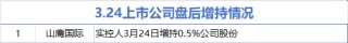 3月24日增減持匯總：山鷹國際增持 尚太科技等9股減持（表）