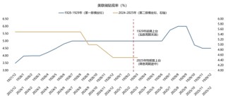 【廣發(fā)策略】1930年貿(mào)易戰(zhàn)之殤