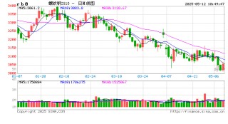 光大期貨礦鋼煤焦類日報5.12