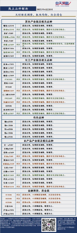 中天策略:4月28日市場分析