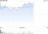 順豐同城午前漲超4% 本月內(nèi)股價累計漲幅超70%