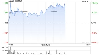 順豐同城午前漲超4% 本月內(nèi)股價累計漲幅超70%