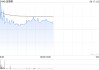 迷策略早盤漲超4% 購買合共2440個單位的加密貨幣Solana