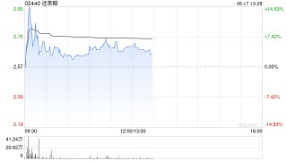 迷策略早盤漲超4% 購買合共2440個(gè)單位的加密貨幣Solana