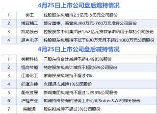 4月25日增減持匯總：盤(pán)后博亞精工等4股披露增持情況 美新科技等7股減持（表）-財(cái)經(jīng)新聞