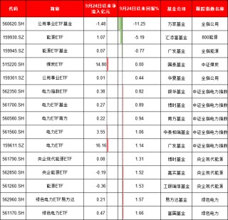 924行情半年整：最牛ETF大賺95%！萬(wàn)家公用事業(yè)ETF虧11%、華夏科創(chuàng)50ETF凈流出249億、招商科創(chuàng)50ETF輸基準(zhǔn)7%
