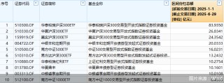 公募“中考”揭榜：分紅總額1274億！ETF包攬前三，債基仍是主力