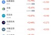 周四熱門(mén)中概股漲跌不一 臺(tái)積電漲3.62%，蔚來(lái)跌3%