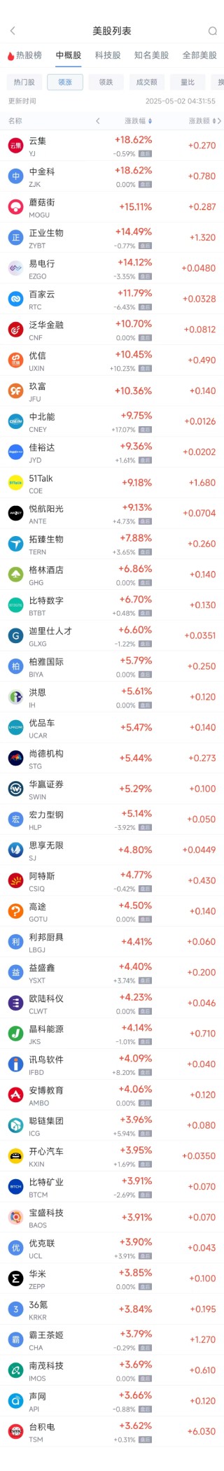 周四熱門中概股漲跌不一 臺(tái)積電漲3.62%，蔚來(lái)跌3%