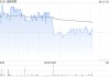 創(chuàng)新奇智6月11日斥資228.72萬港元回購39.54萬股