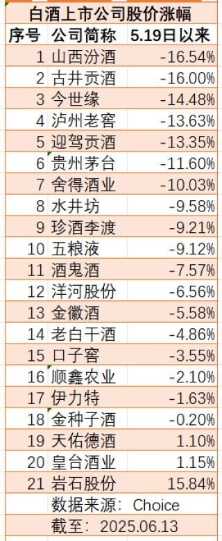 新禁酒令后7家白酒股跌超10%，加速趕底是歷史性機(jī)會嗎