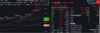 節(jié)后王者歸來！銀行低位反彈54%！個股仍深陷破凈，公募增倉潮涌