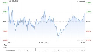 收評：港股恒指漲0.23% 科指跌0.67% 消費股漲幅居前
