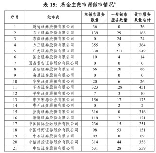 券商一季度ETF格局落定：海通證券做市業(yè)務(wù)清零，其他三大指標(biāo)排名或有變動(dòng)