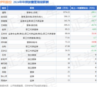 中國乳業(yè)一哥，業(yè)績大跌40%，董事長還是日入5萬