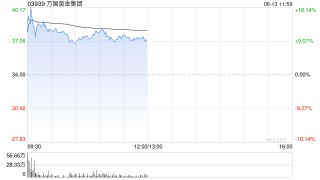 萬國黃金集團(tuán)午前上漲10%再創(chuàng)新高 年內(nèi)股價累漲超2.2倍