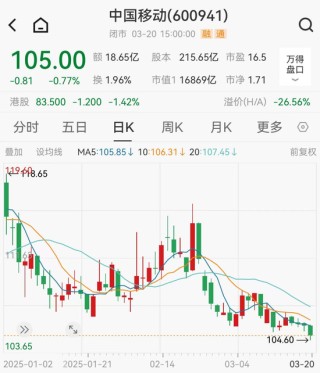 年?duì)I收10408億元，600941釋放大利好！年內(nèi)擬大手筆回購的績優(yōu)股來了