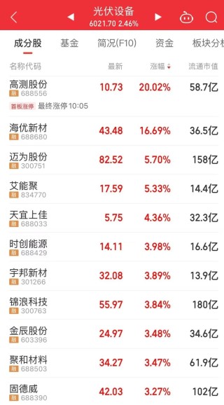 300502，大漲！成交額A股第一