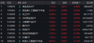 首周開門紅，AI引爆科技成長，銀行依舊能打！“兩光”股票將復牌，信創(chuàng)ETF基金還能買嗎？