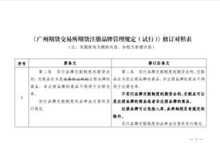 廣期所發(fā)布關(guān)于修改《廣州期貨交易所期貨注冊品牌管理規(guī)定（試行）》的通知