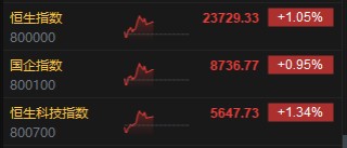 午評(píng)：港股恒指漲1.05% 恒生科指漲1.34% 泡泡瑪特漲超10%