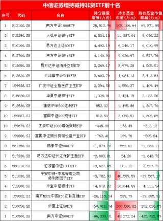 中信證券最新ETF持倉曝光！增持南方中證1000ETF、天弘銀行ETF，新進華夏、國泰等5只A500ETF合計27億元(圖)
