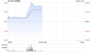 東岳集團(tuán)早盤漲近8% 制冷劑消費(fèi)即將進(jìn)入傳統(tǒng)旺季
