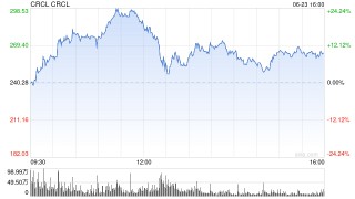Circle股票市值達638.9億美元，超過USDC發(fā)行供應量