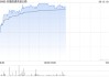 安徽皖通高速公路午前漲超4% 股價繼續(xù)創(chuàng)新高