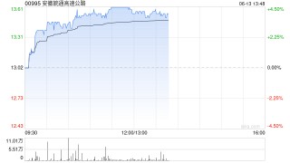 安徽皖通高速公路午前漲超4% 股價(jià)繼續(xù)創(chuàng)新高