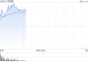 三生制藥早盤持續(xù)上漲逾5% 近日與輝瑞達(dá)成重磅交易