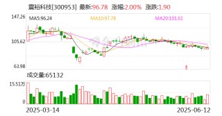 震?？萍迹很嚻筚~期不超過60日政策實(shí)施有助于減少應(yīng)收賬款占用