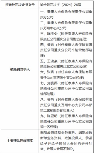 因編制虛假續(xù)期業(yè)務資料等 泰康人壽重慶分公司及重慶萬州中心支公司合計被罰136萬元