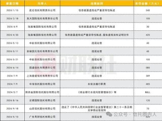 銀行理財、信托頻遭罰，多涉“底層資產問題”！