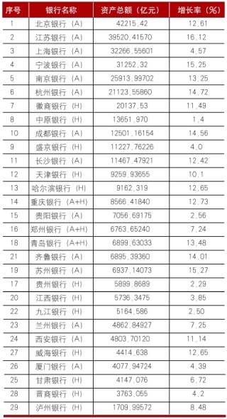 上市城市商業(yè)銀行2024年年報分析