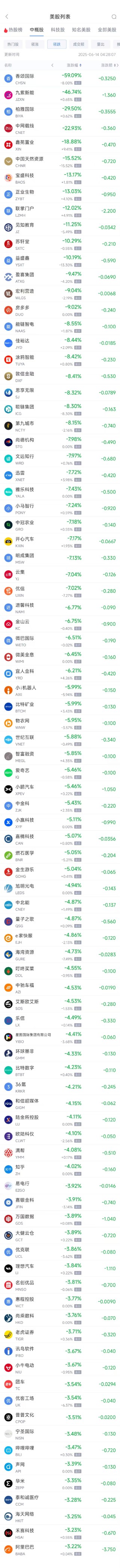 周五熱門中概股普遍下跌 臺積電跌2.01%，阿里巴巴跌3.22%