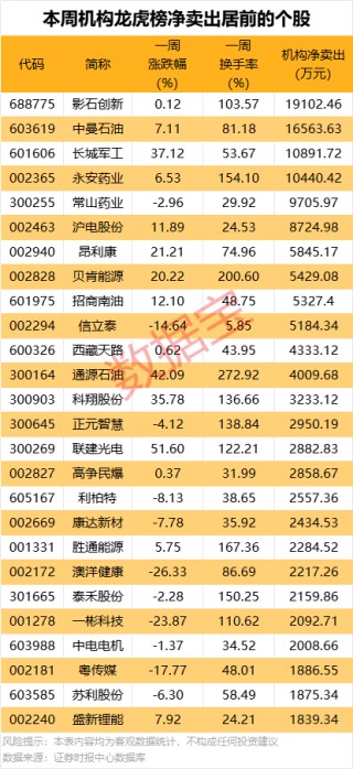 一周牛熊股出爐，這些股遭機(jī)構(gòu)大幅凈賣出