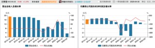利潤暴跌43%，百年老字號全聚德的困局：賣烤鴨不如買理財？