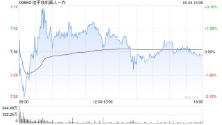 里昂：微升地平線機器人-W目標(biāo)價至10.5港元 評級“跑贏大市”