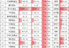 科技熱潮中招商基金“含科量”拖后腿！招商基金旗下股混產品持倉科技占比不足30%，排名千億公司倒數(shù)第五