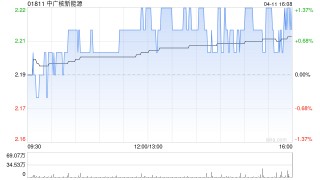 中廣核新能源3月完成發(fā)電量1765.1吉瓦時(shí) 同比減少4.7%