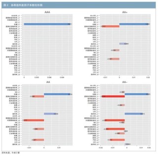 基于Lasso-VAR模型再探不同級別信用利差之謎