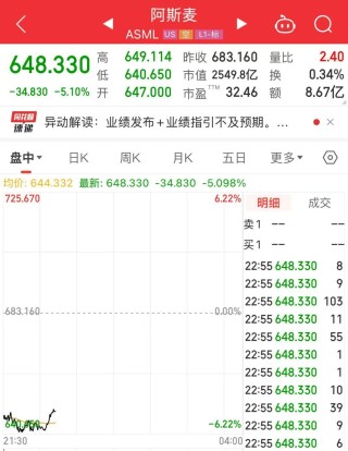 阿斯麥、超威半導(dǎo)體、英偉達(dá)、臺積電集體大跌！發(fā)生了什么？