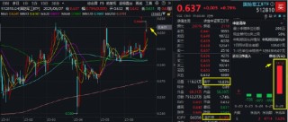國(guó)防軍工局部高溫，內(nèi)蒙一機(jī)、際華集團(tuán)漲停！512810五連漲，收盤(pán)價(jià)創(chuàng)7個(gè)月新高，換手率繼續(xù)領(lǐng)跑