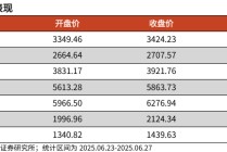 【光大金工】市場仍待上攻合力——金融工程市場跟蹤周報20250629
