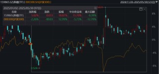 ETF日報：綜合來看，支撐黃金的中長期邏輯仍然堅實，回調(diào)或恰是加倉良機
